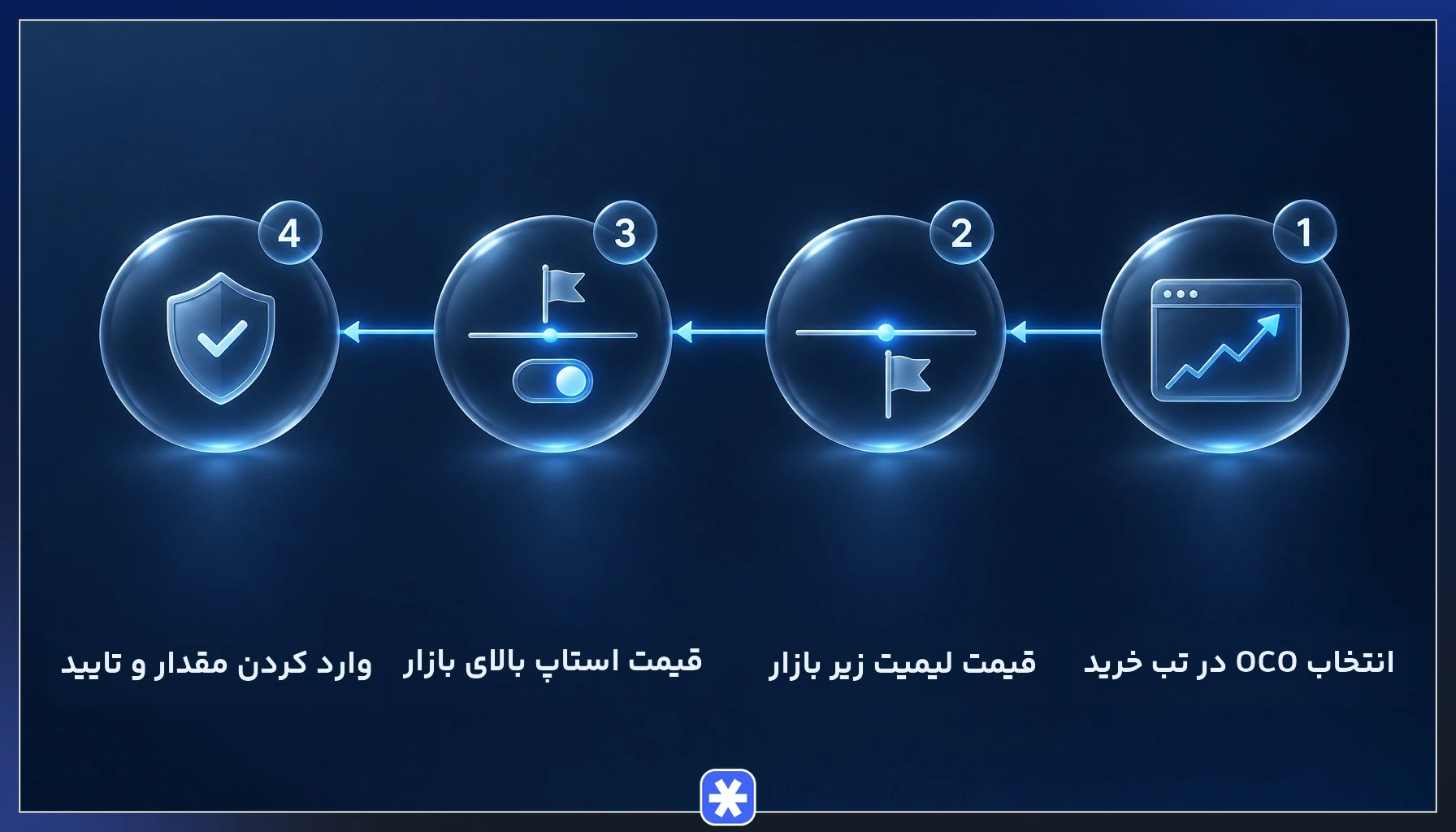 مراحل آموزش ثبت سفارش OCO در خرید بیت کوین