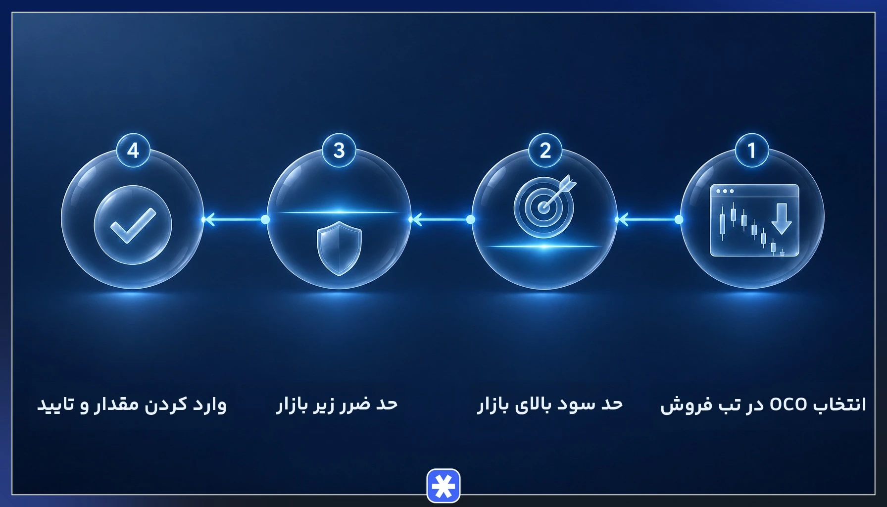 مراحل ثبت سفارش OCO در فروش با تعیین حد سود و حد ضرر