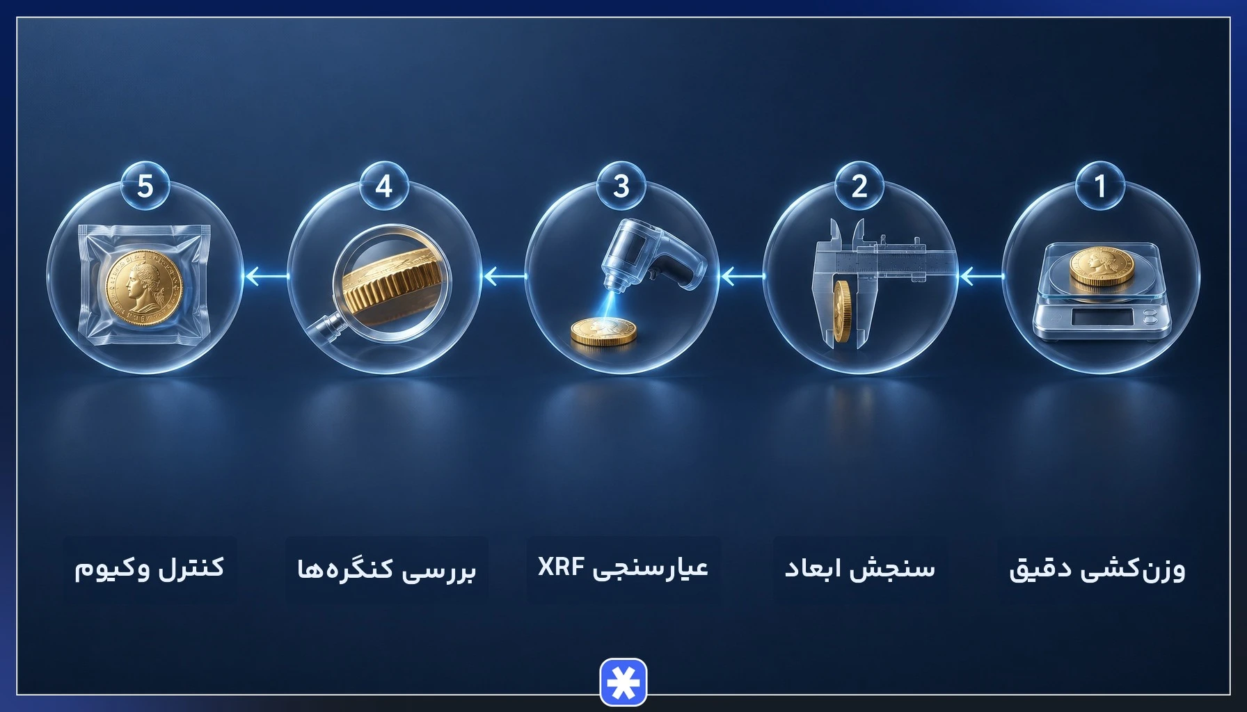 مراحل تشخیص سکه بهار آزادی اصل از تقلبی با وزنکشی، سنجش ابعاد، عیارسنجی و بررسی وکیوم