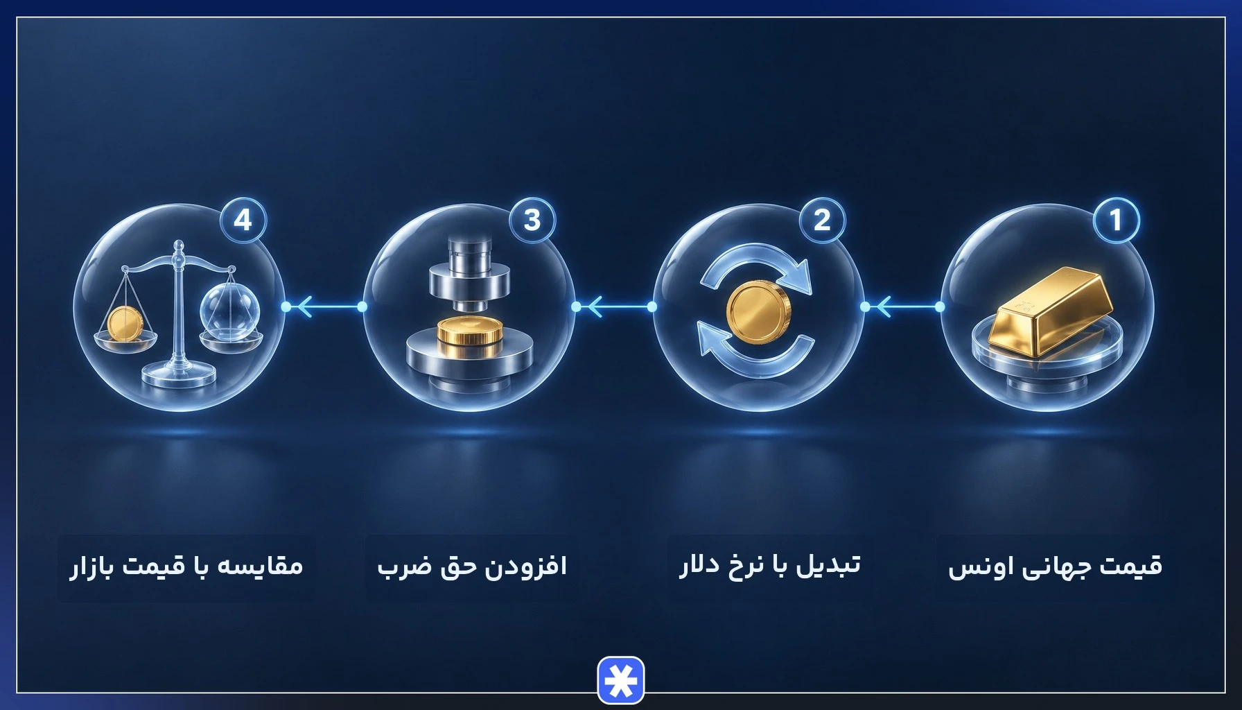مراحل محاسبه قیمت ذاتی و حباب سکه بهار آزادی بر اساس اونس جهانی، نرخ دلار و حق ضرب