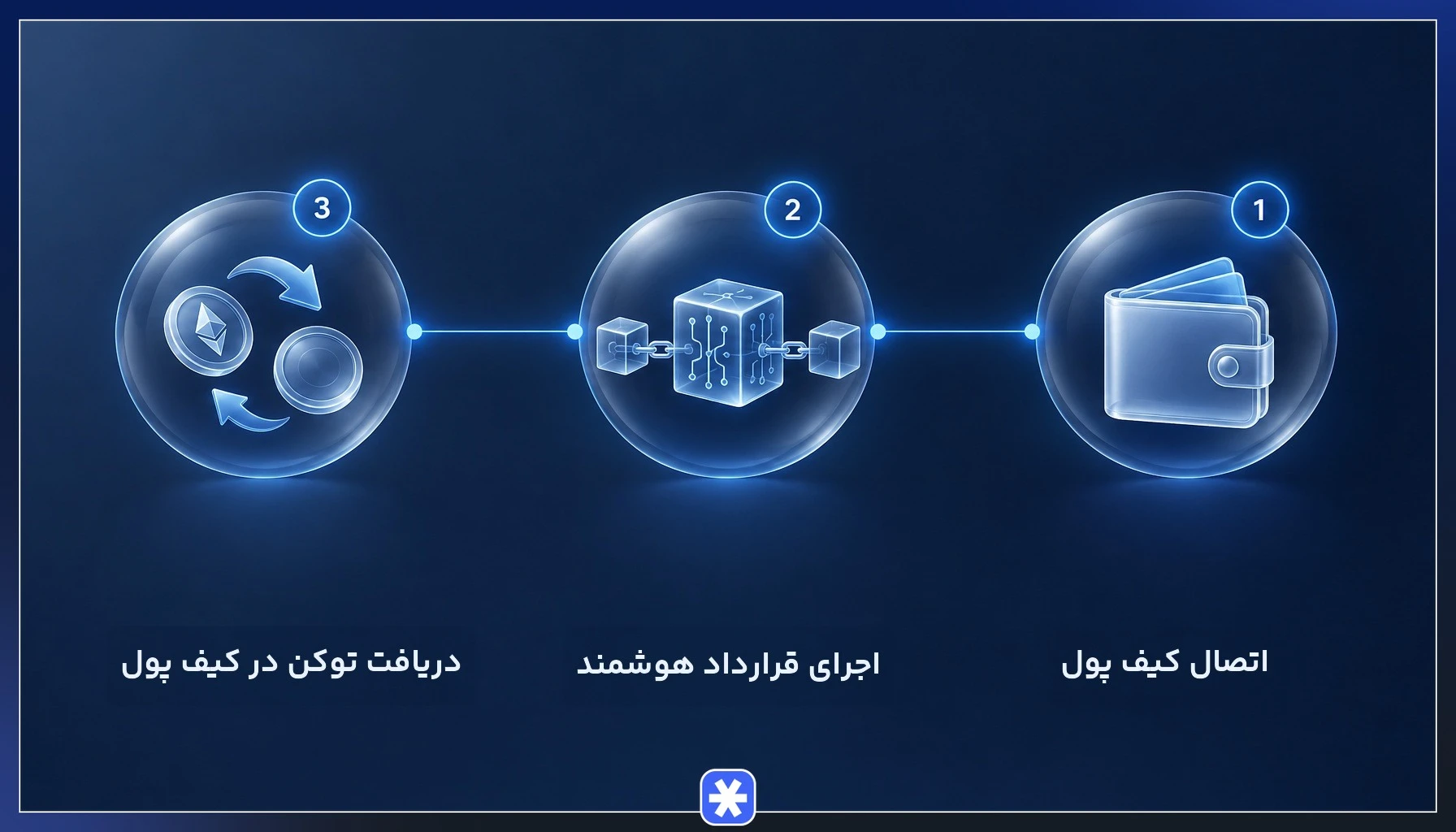 نحوه کار صرافی غیرمتمرکز از اتصال کیف پول تا اجرای قرارداد هوشمند و دریافت توکن