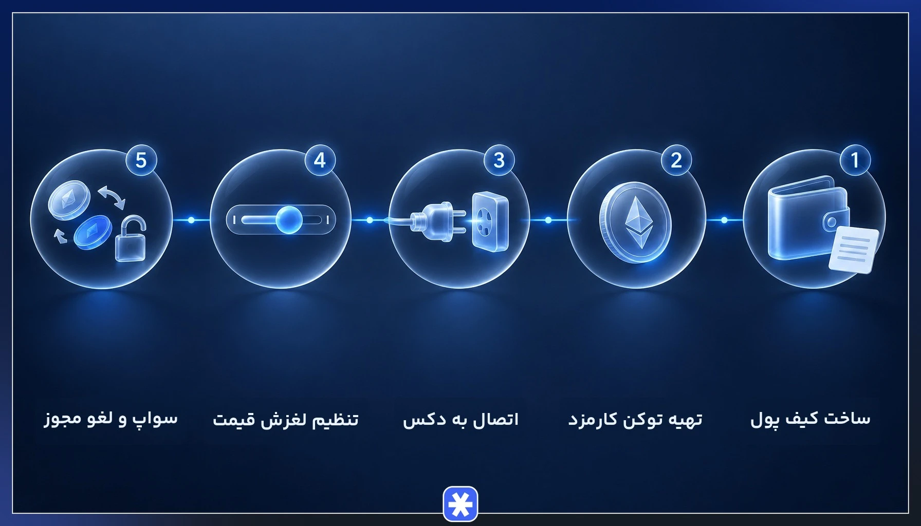 مراحل معامله در صرافی غیرمتمرکز از ساخت کیف پول تا سواپ و لغو مجوز