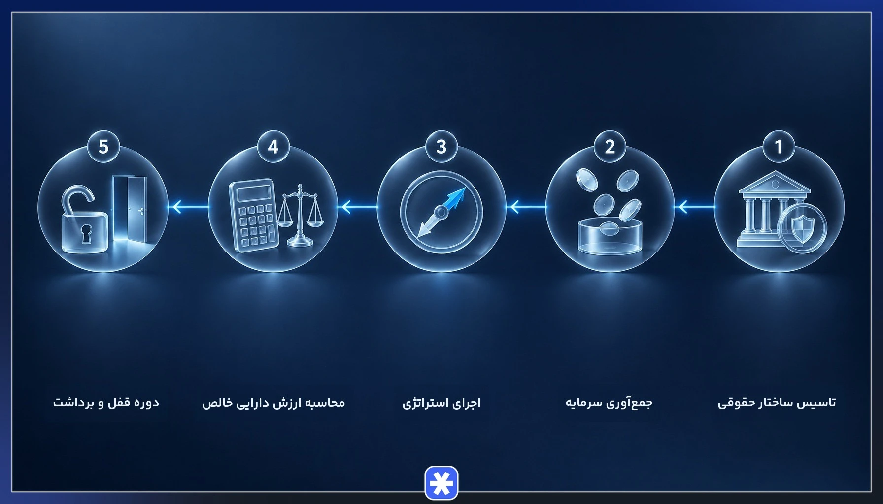مراحل کارکرد صندوق پوشش ریسک از تاسیس و جمعآوری سرمایه تا محاسبه ارزش دارایی خالص و برداشت