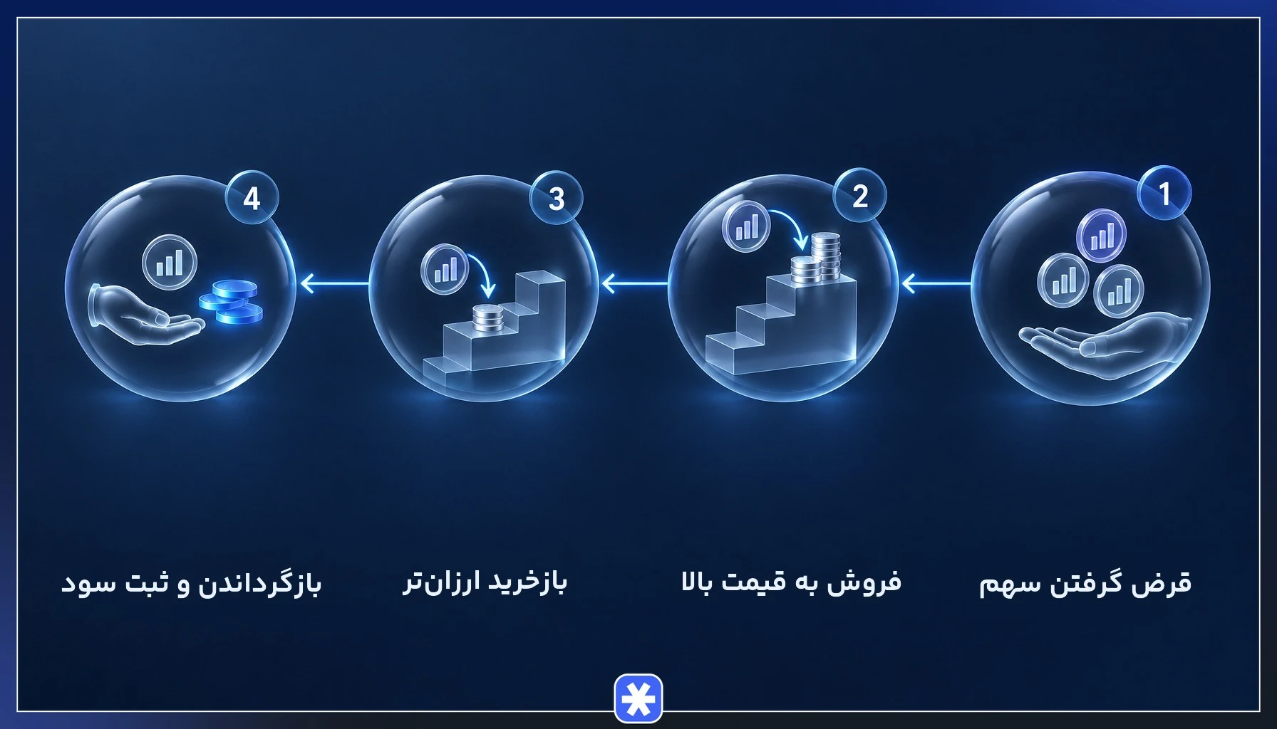 مراحل فروش استقراضی در استراتژیهای صندوق پوشش ریسک از قرض گرفتن سهم تا بازخرید و بازگرداندن آن