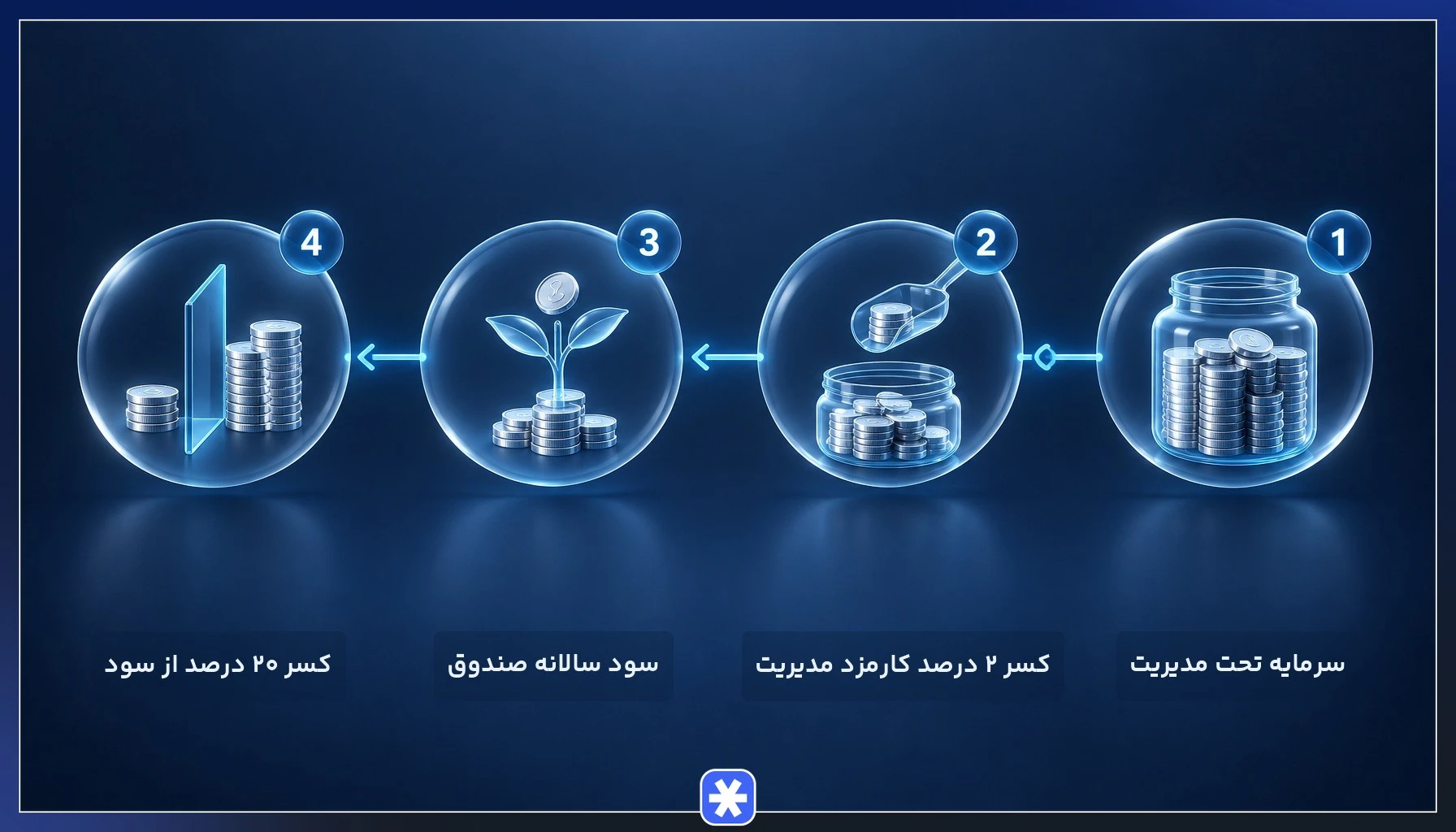 محاسبه کارمزد دو و بیست در هج فاند شامل کارمزد مدیریت و کارمزد عملکرد