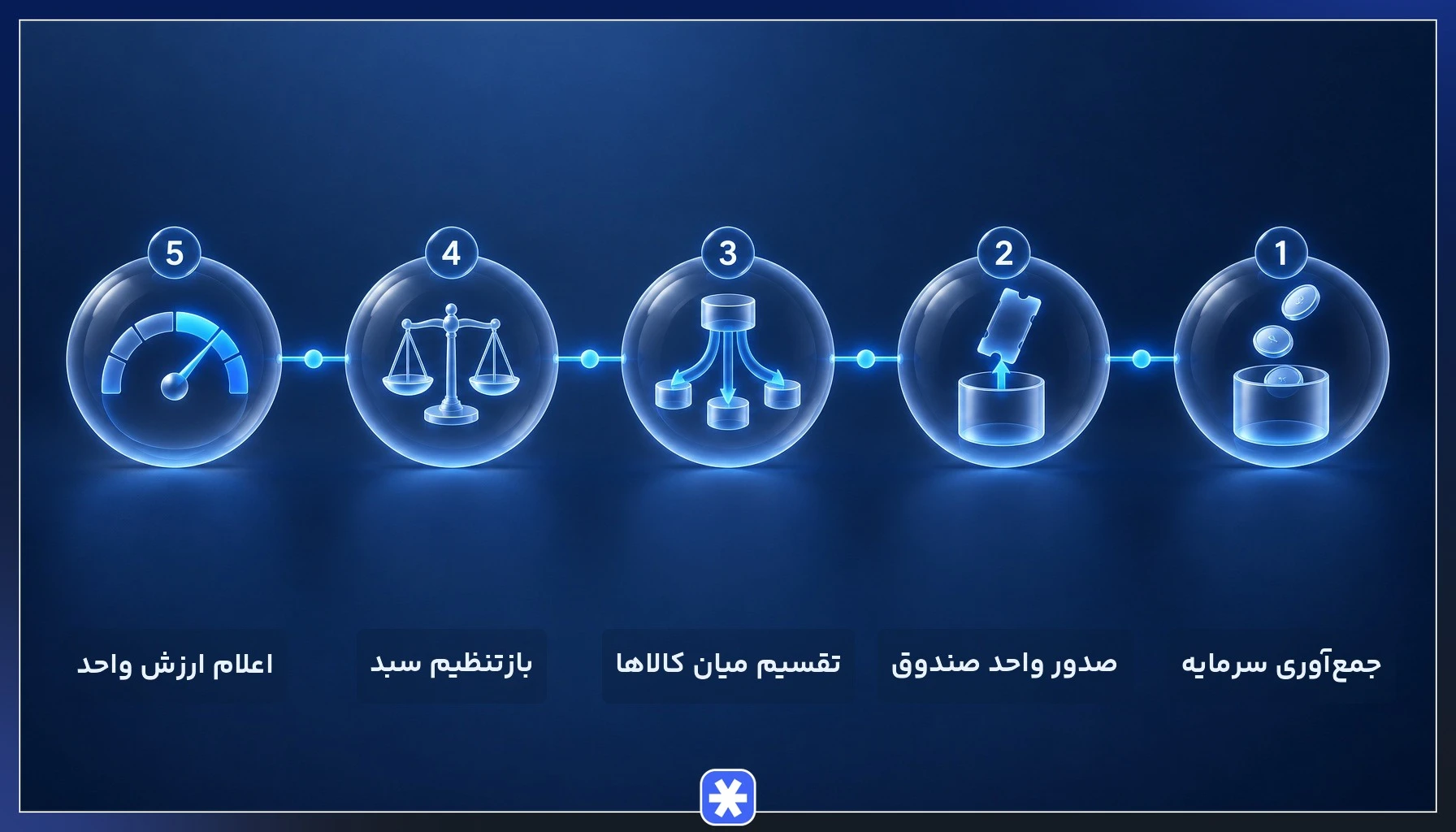 فرایند کارکرد صندوق چند کالایی از جمع‌آوری سرمایه تا اعلام ارزش واحد