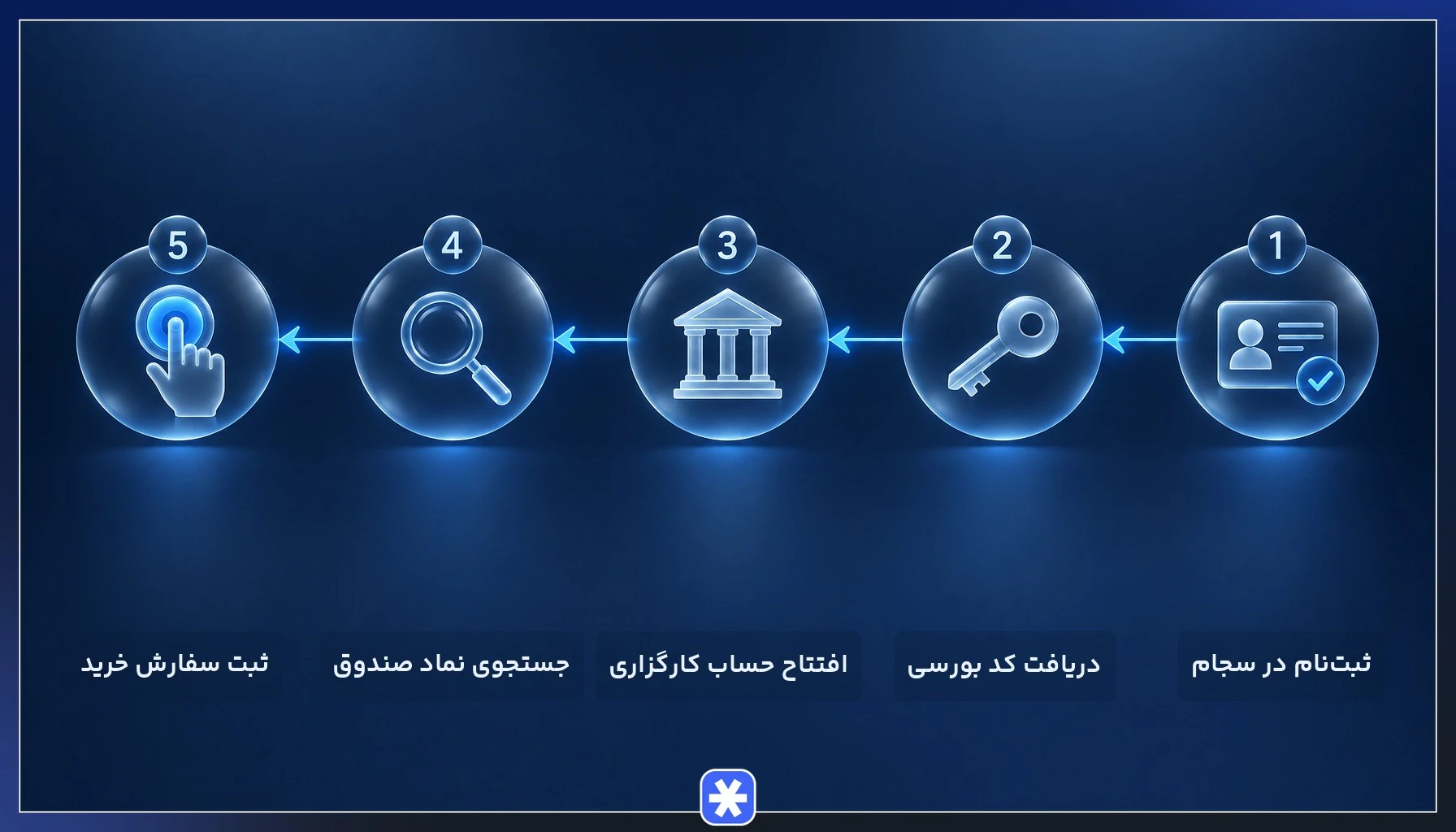 مراحل خرید واحدهای صندوق چند کالایی از ثبت‌نام در سجام تا ثبت سفارش