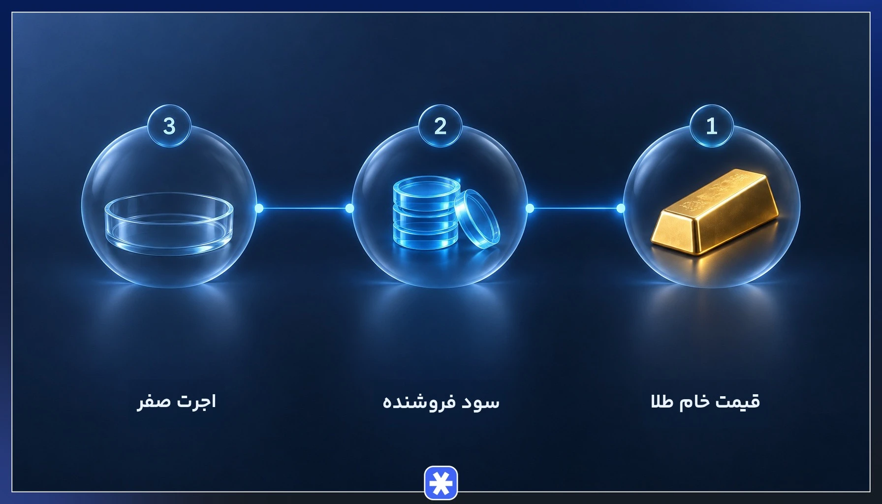 اجزای فرمول محاسبه قیمت طلای دست دوم شامل قیمت خام، سود فروشنده و اجرت صفر
