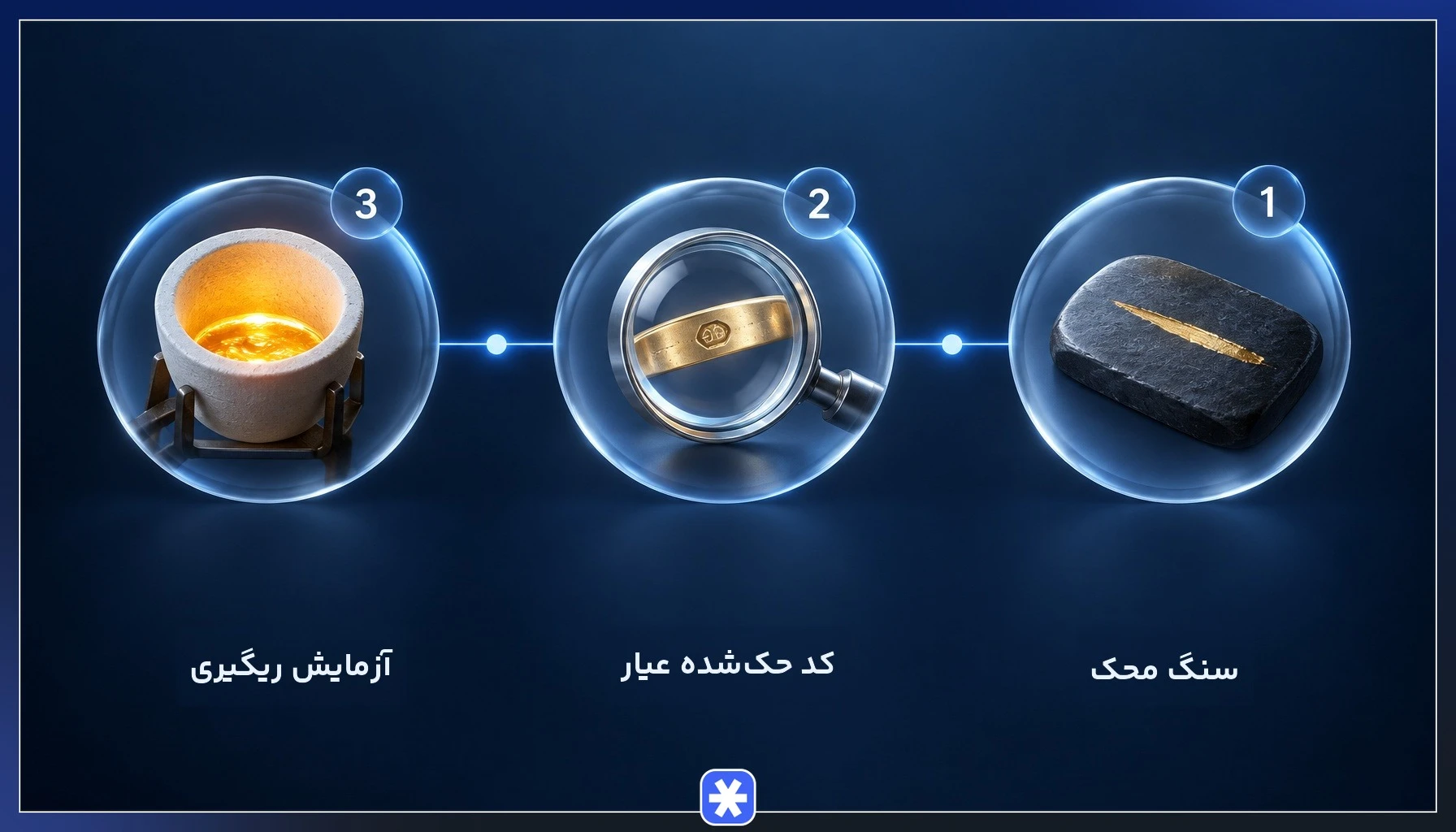 روش‌های بررسی عیار طلا و اصالت طلای دست دوم شامل سنگ محک، کد حک‌شده و ریگیری