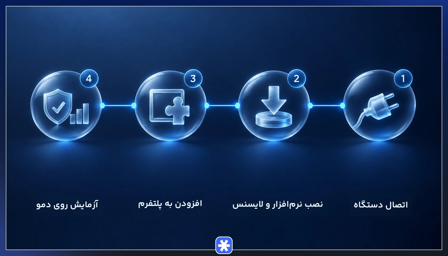 مراحل اتصال مجیک کیز به کامپیوتر و پلتفرم معاملاتی