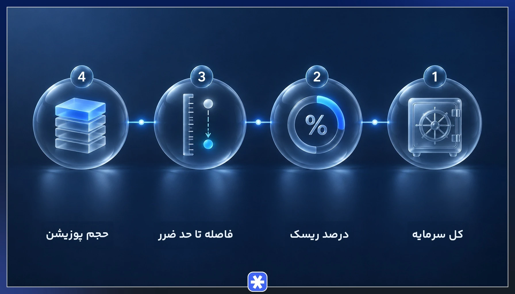 مراحل فرمول پوزیشن سایزینگ برای محاسبه حجم معامله بر اساس حد ضرر