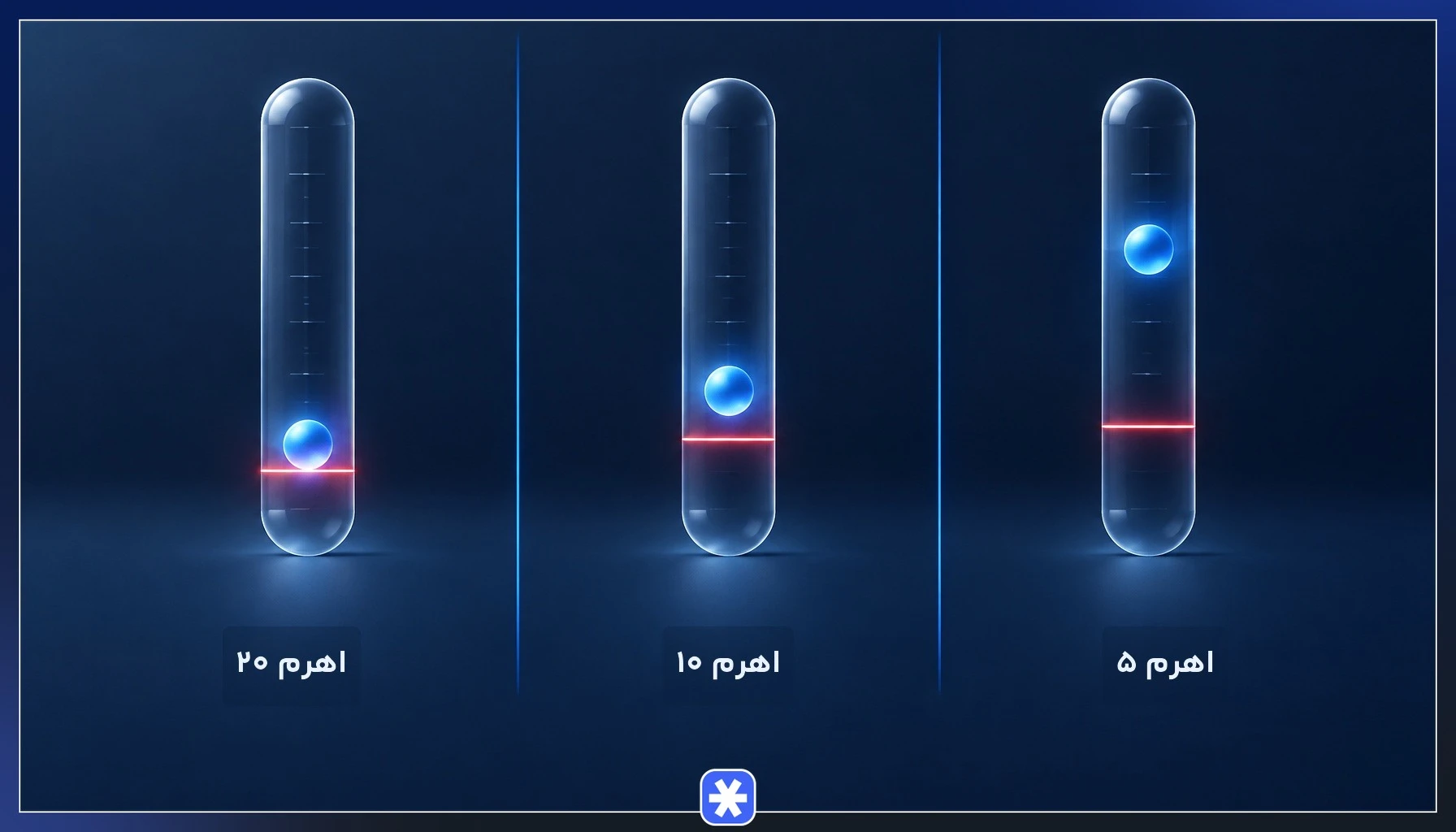 مقایسه فاصله تا لیکوئید شدن با اهرمهای مختلف در مدیریت سرمایه در فیوچرز