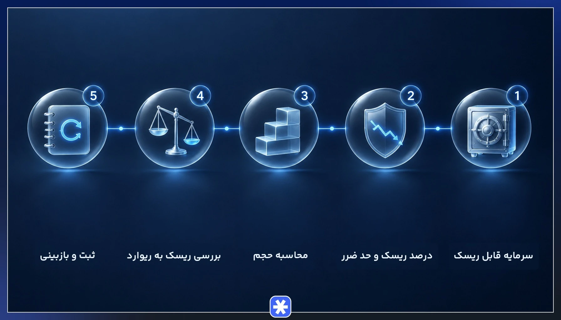 چکلیست گامبهگام مدیریت سرمایه در ارز دیجیتال از تعیین ریسک تا بازبینی