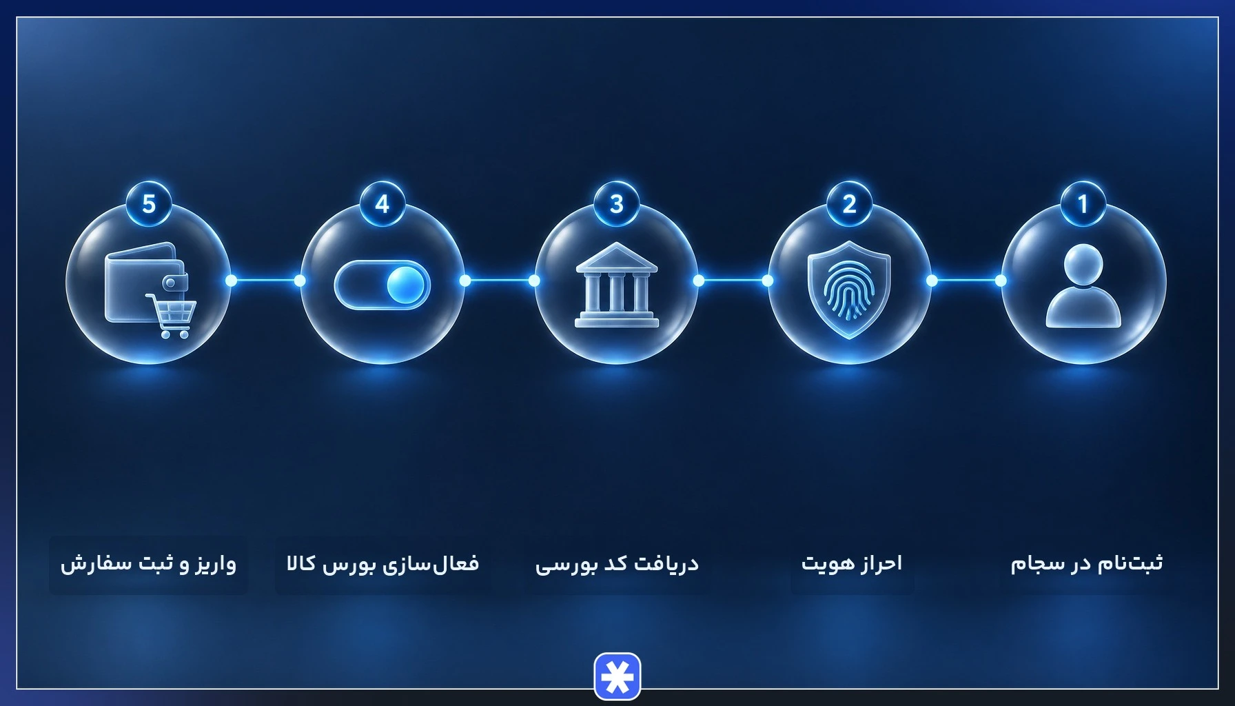 مراحل ثبت‌نام در سامانه سجام و دریافت کد بورسی برای خرید سکه از بورس