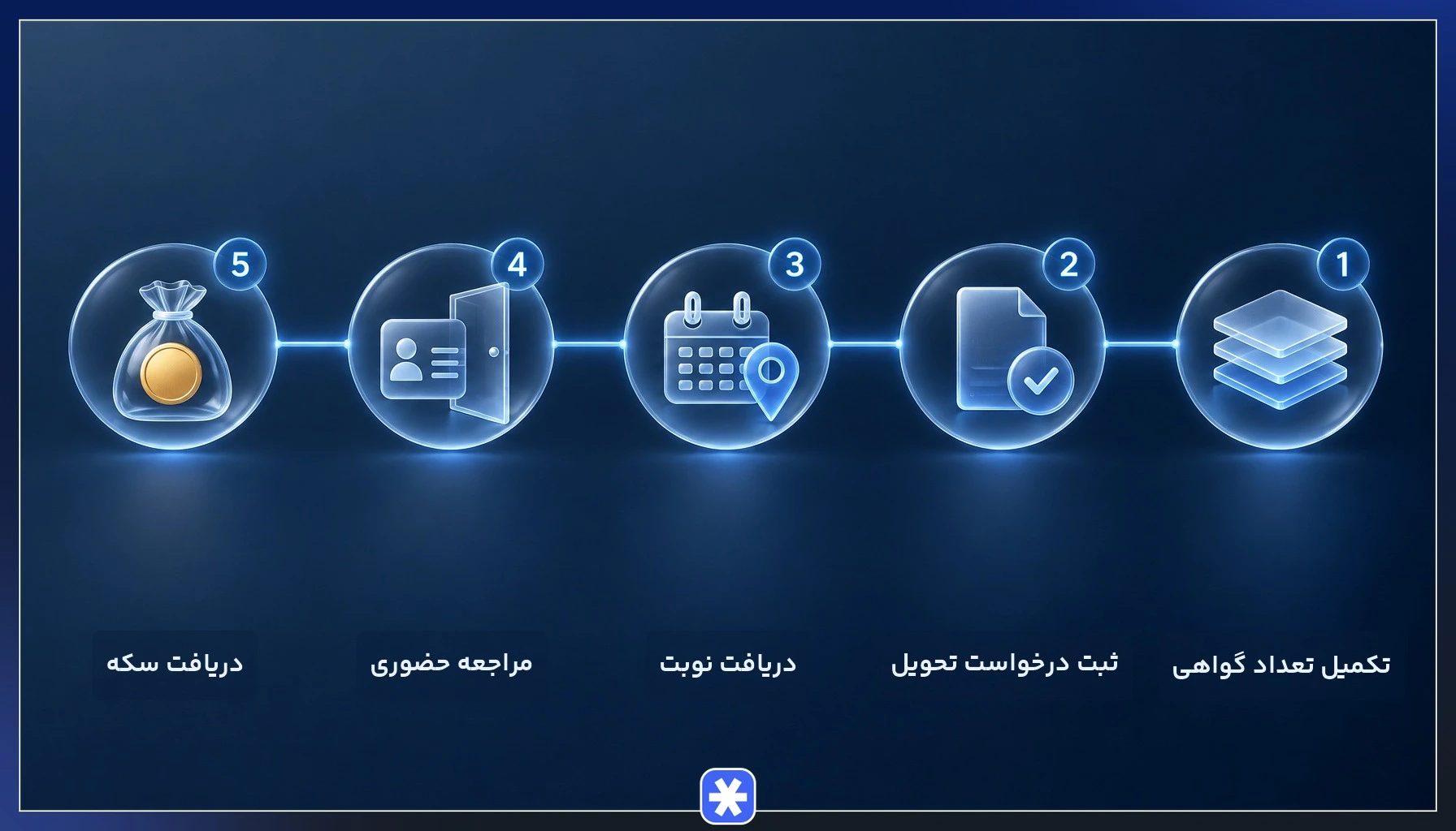 مراحل تحویل فیزیکی سکه پس از خرید سکه از بورس در خزانه بانک