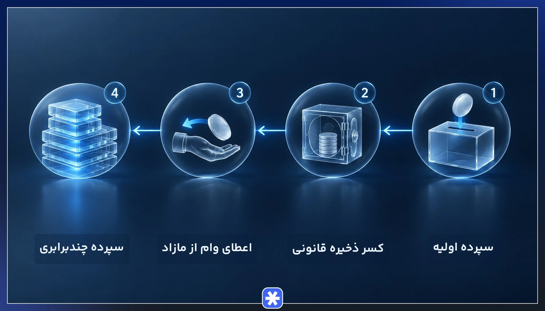 مراحل اثر ذخیره قانونی و ضریب فزاینده پولی بر خلق سپرده