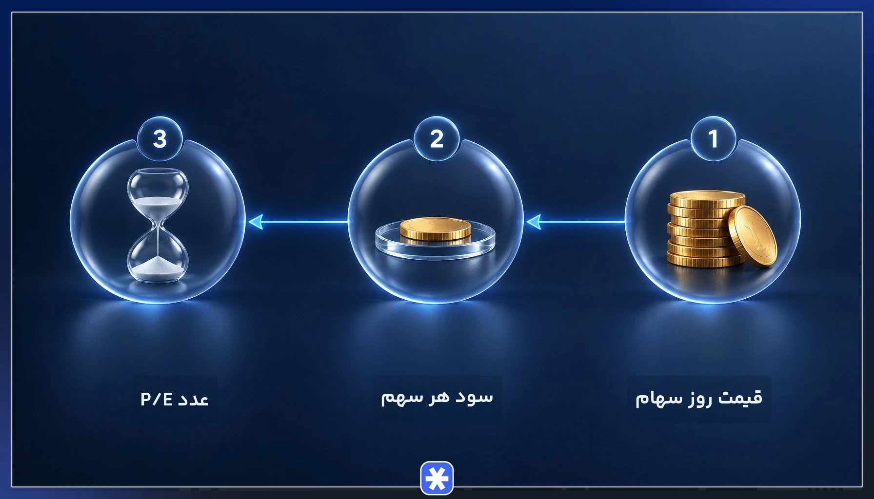 اینفوگرافیک محاسبه نسبت P/E از تقسیم قیمت روز سهام بر سود هر سهم