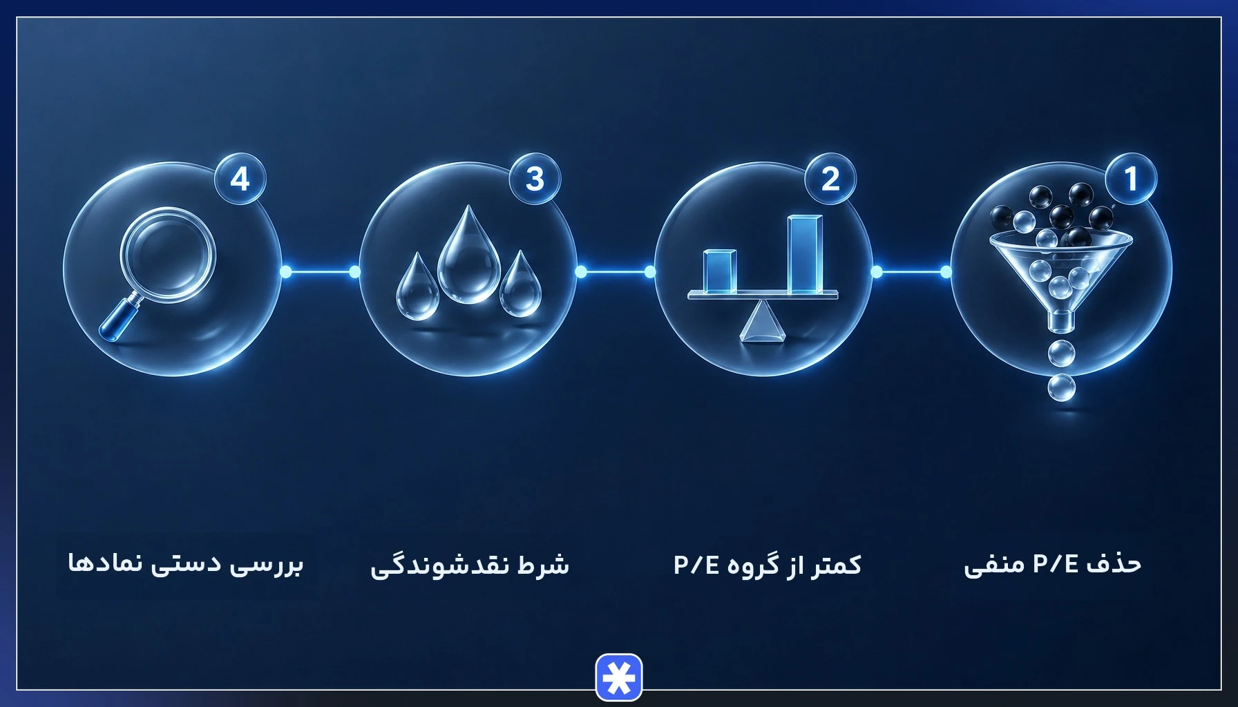 مراحل فیلترنویسی نسبت P/E کمتر از P/E گروه در سایت TSETMC