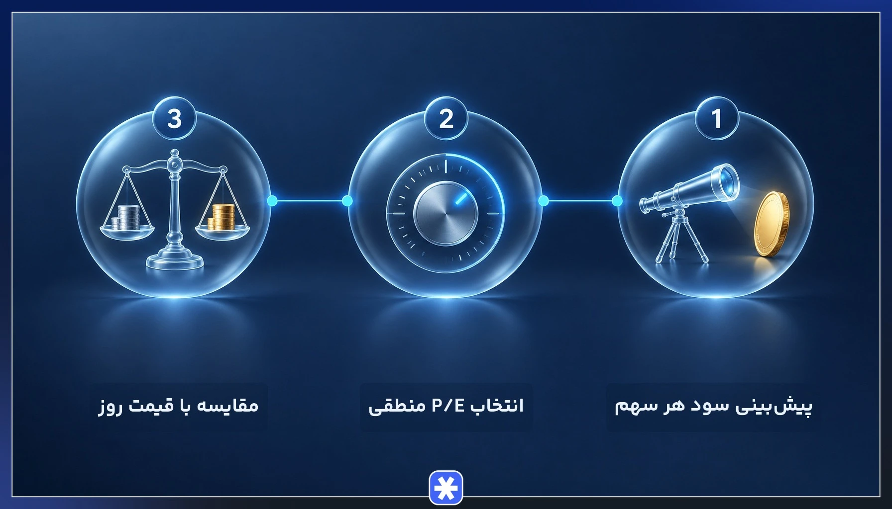 مراحل ارزشگذاری سهام با نسبت P/E و سود هر سهم پیشبینیشده