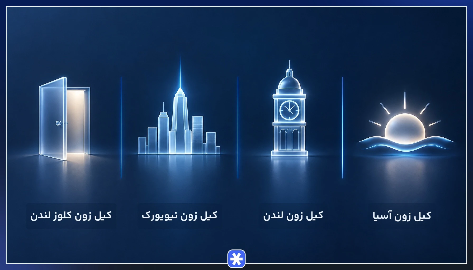 چهار کیل زون اصلی فارکس شامل کیل زون آسیا، کیل زون لندن، کیل زون نیویورک و کلوز لندن
