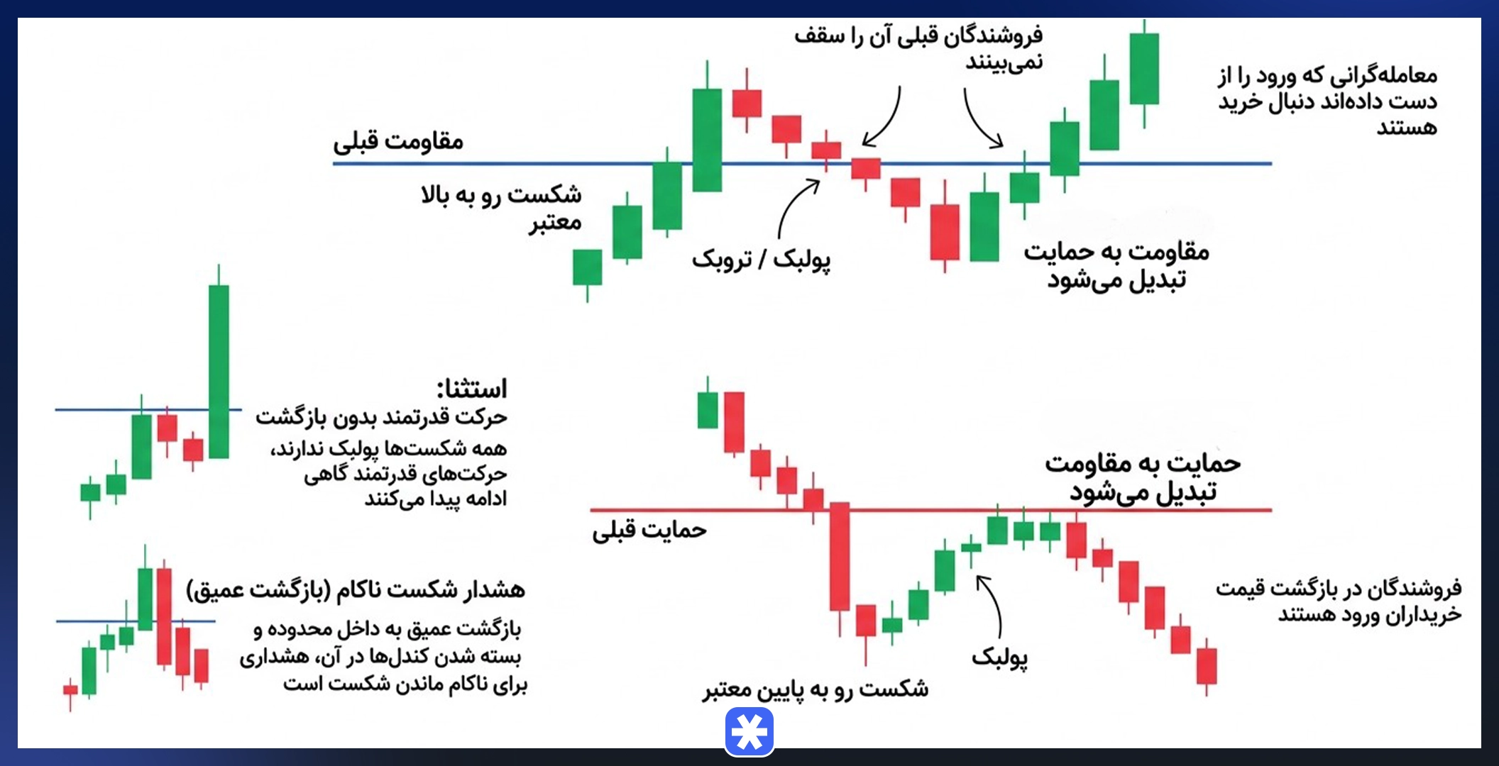 پدیده پولبک بعد از شکست محدوده