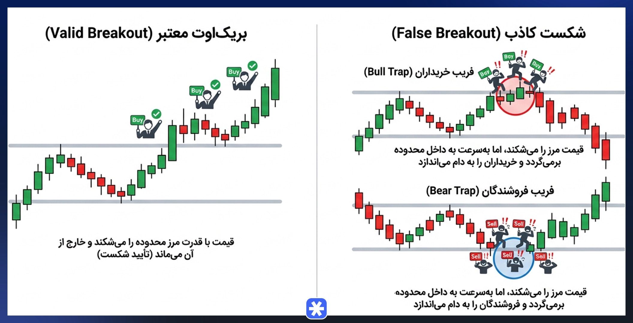 شکست واقعی در برابر شکست کاذب محدوده