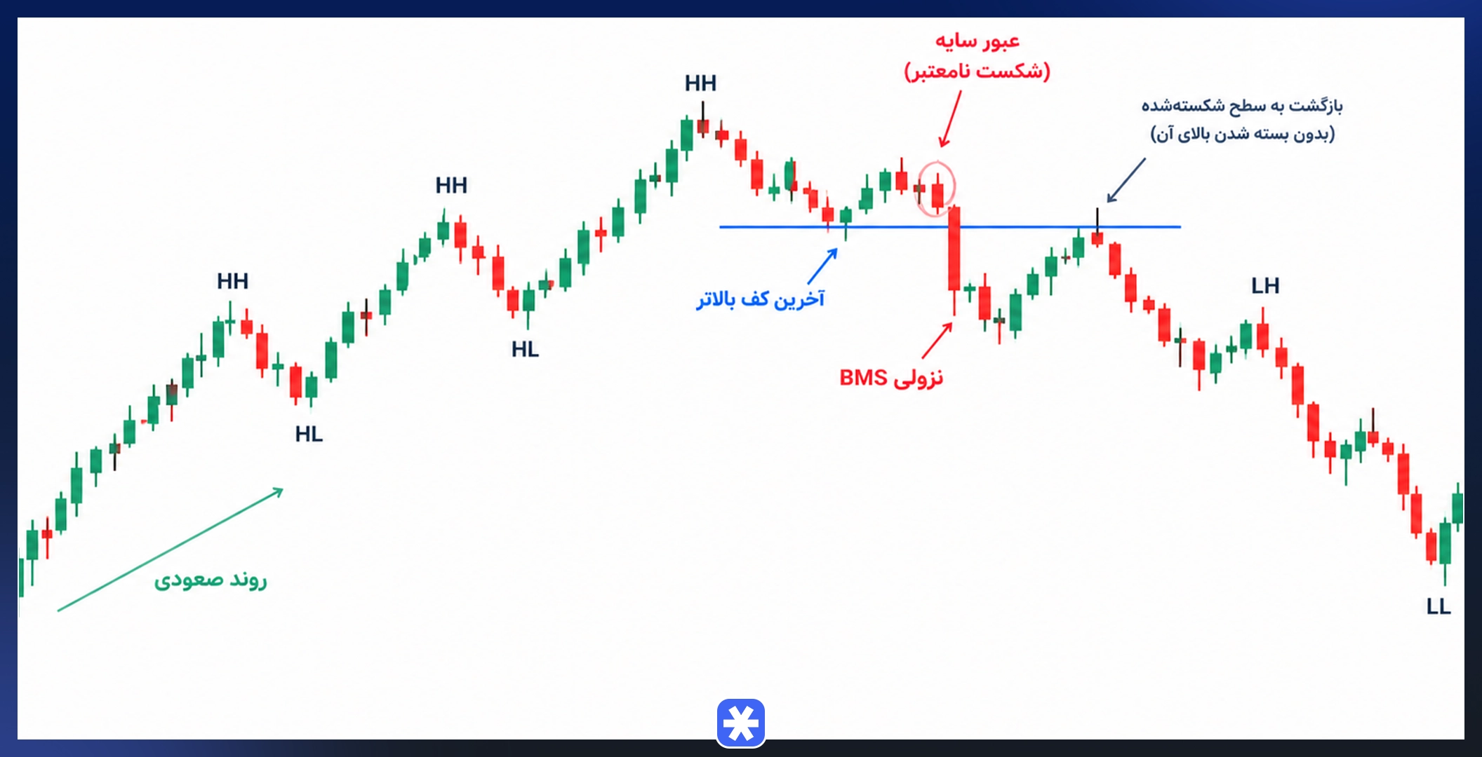 مثال عملی شناسایی BMS روی جفتارز یورو به دلار