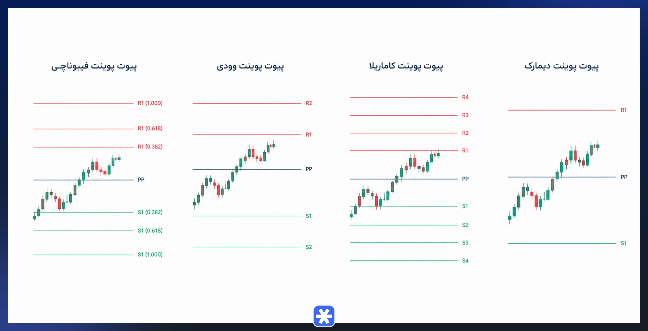 انواع اندیکاتور پیوت پوینت در تحلیل تکنیکال