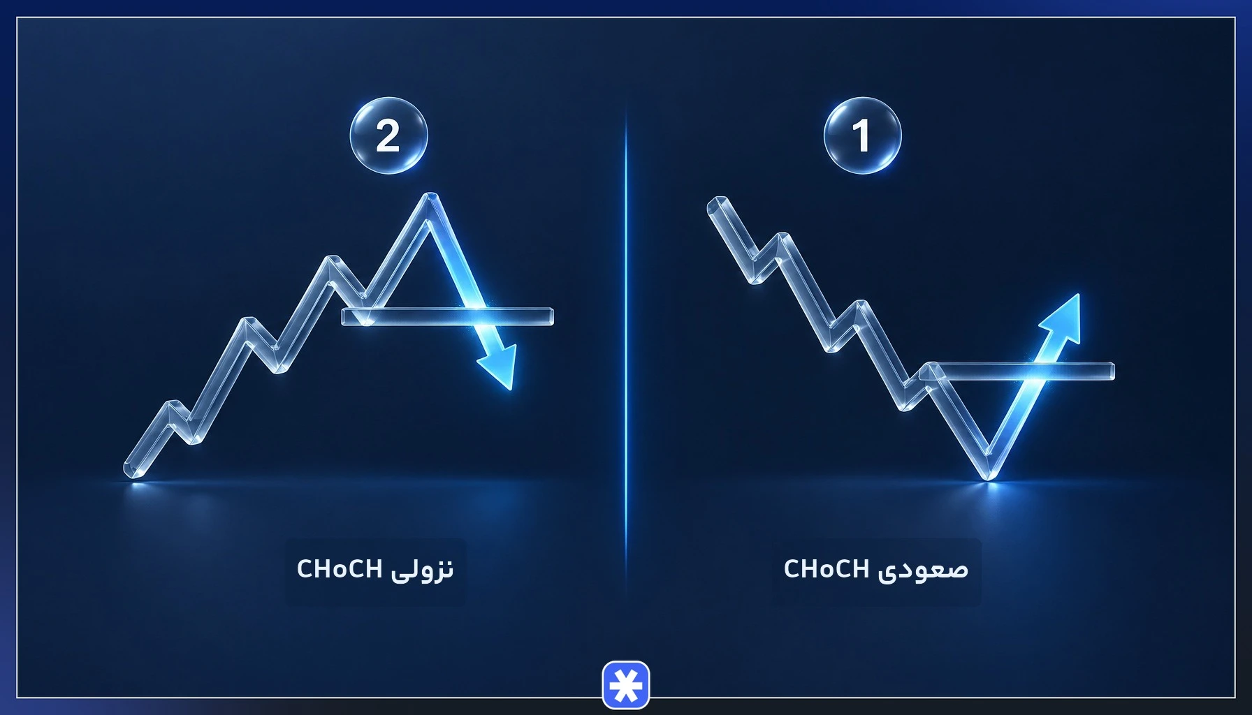 مقایسه ساختار CHoCH صعودی و نزولی و برگشت روند در نمودار قیمت