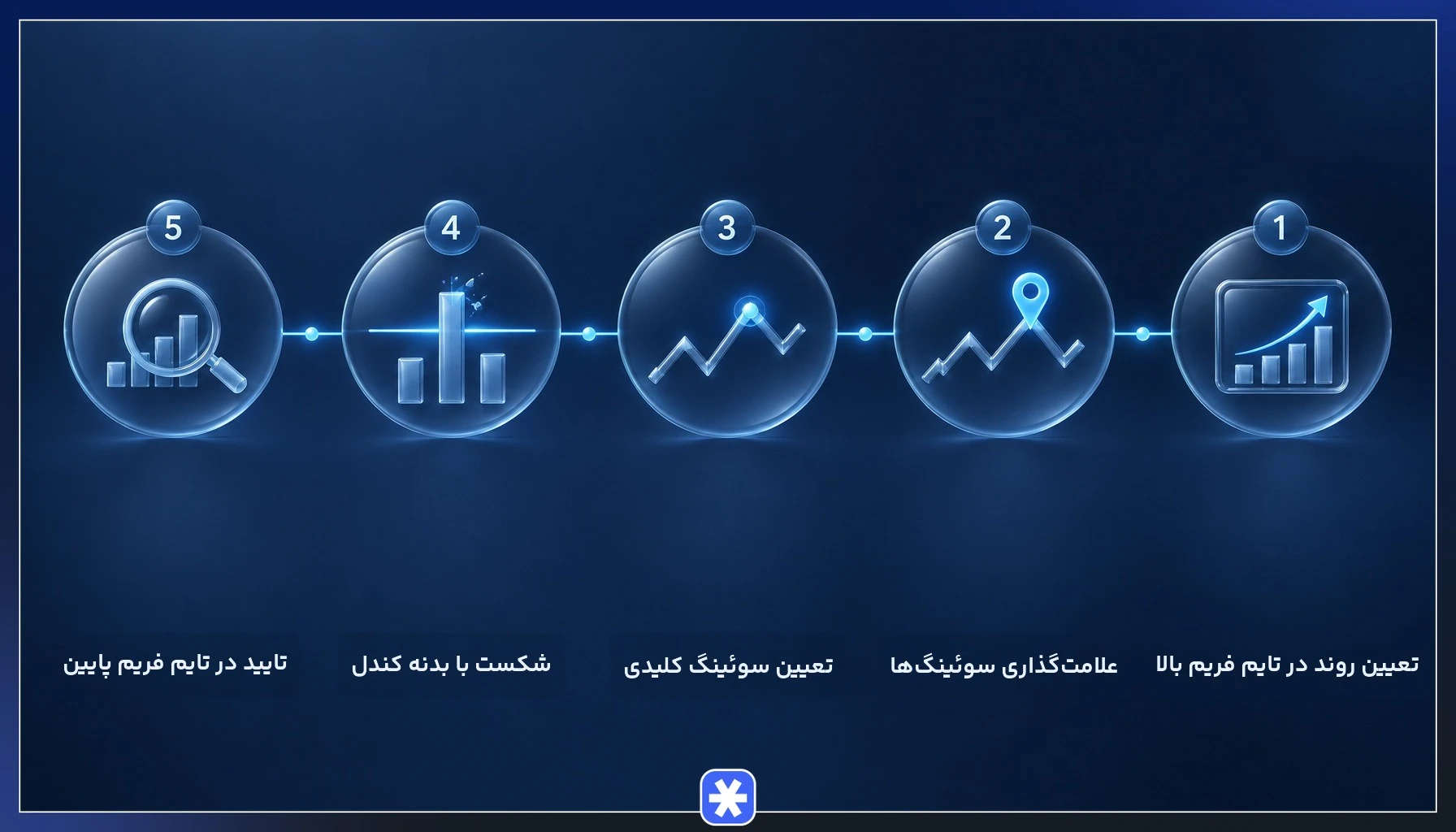 مراحل تشخیص CHoCH در نمودار قیمت در تایم فریم‌های مختلف
