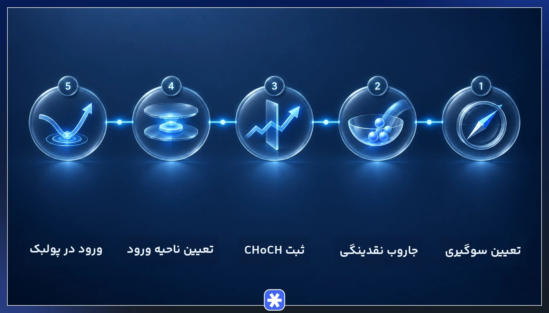 مراحل استراتژی معاملاتی تغییر ساختار بازار با CHoCH و ورود در پولبک