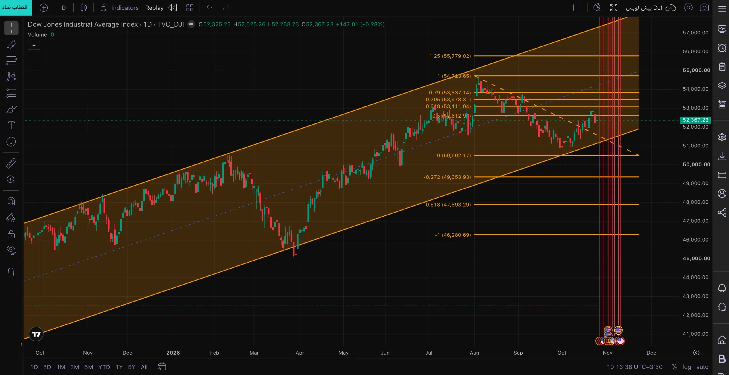 تحلیل تکنیکال و فاندامنتال شاخص داوجونز (DJI) امروز ۵ آبان ۱۴۰۵