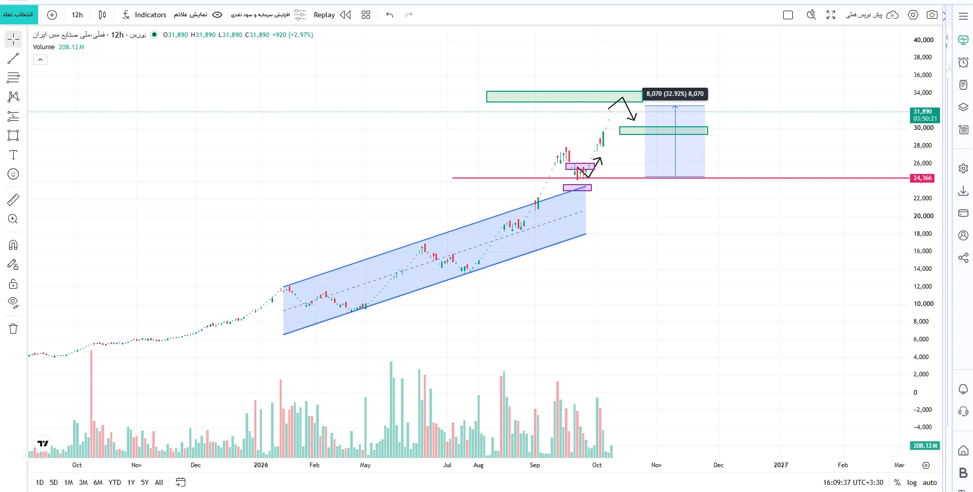 تحلیل تکنیکال فملی 18 مهر ماه ۱۴۰۵
