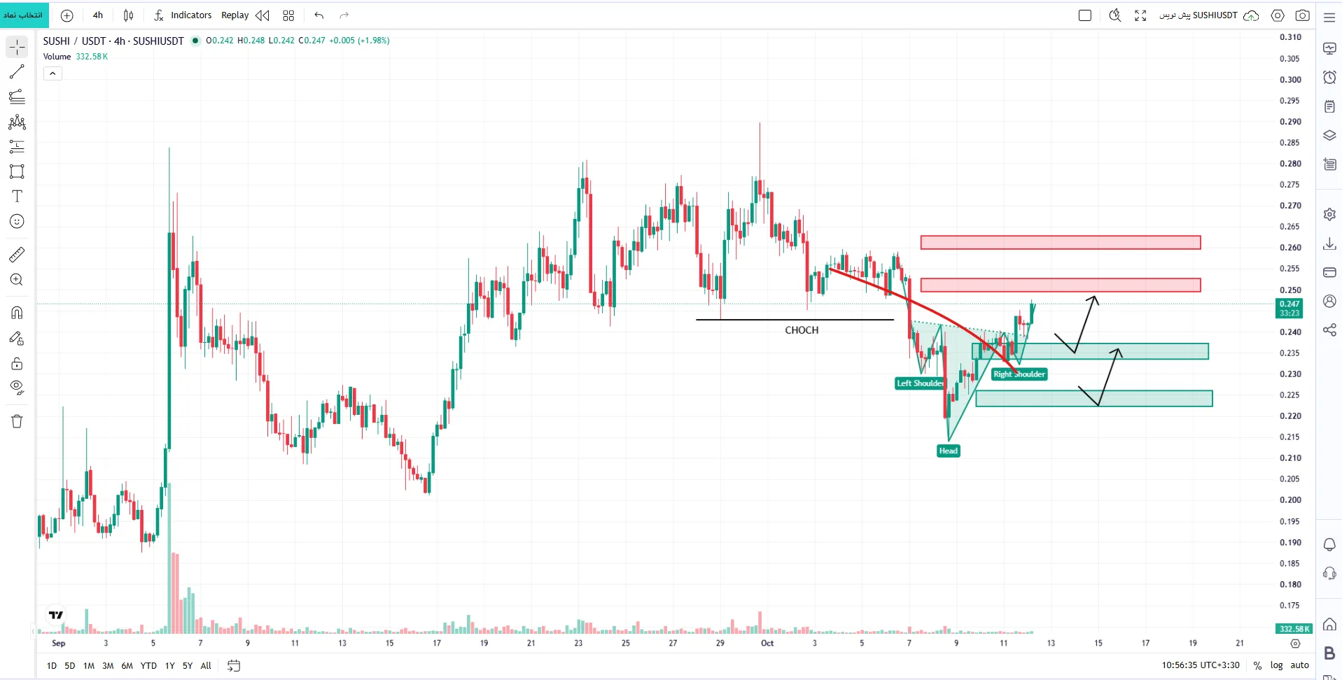 تحلیل ارز سوشیسواپ (SUSHIUSDT)
