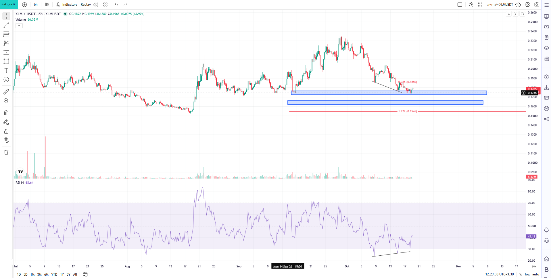 تحلیل ارز استلار (XLM)