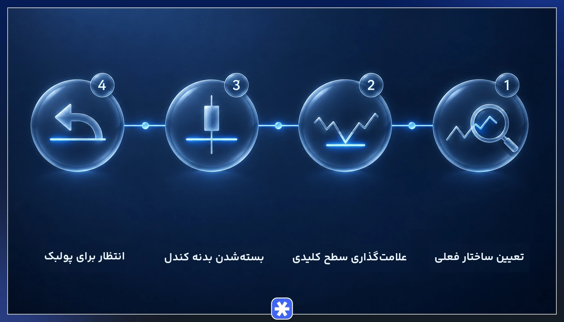 مراحل شناسایی BMS روی نمودار از تعیین ساختار تا انتظار برای پولبک
