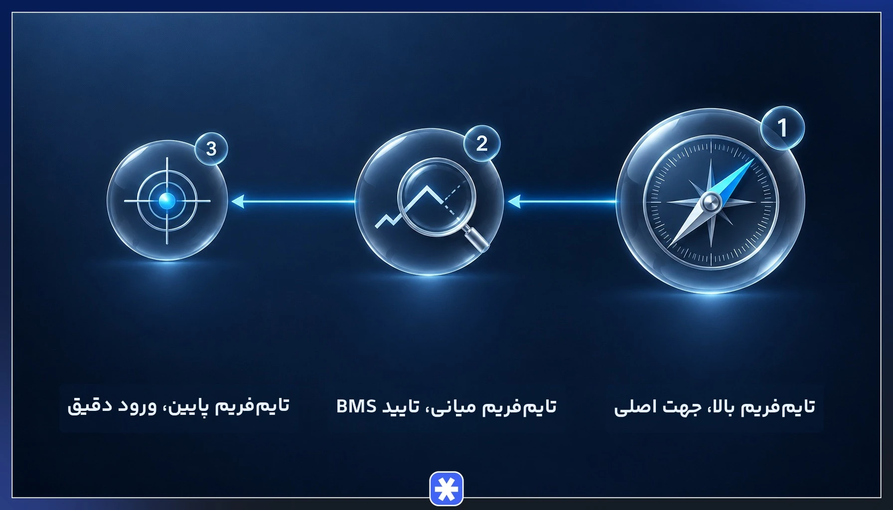 تحلیل چند تایمفریمی برای تایید شکست ساختار بازار از تایمفریم بالا تا ورود دقیق